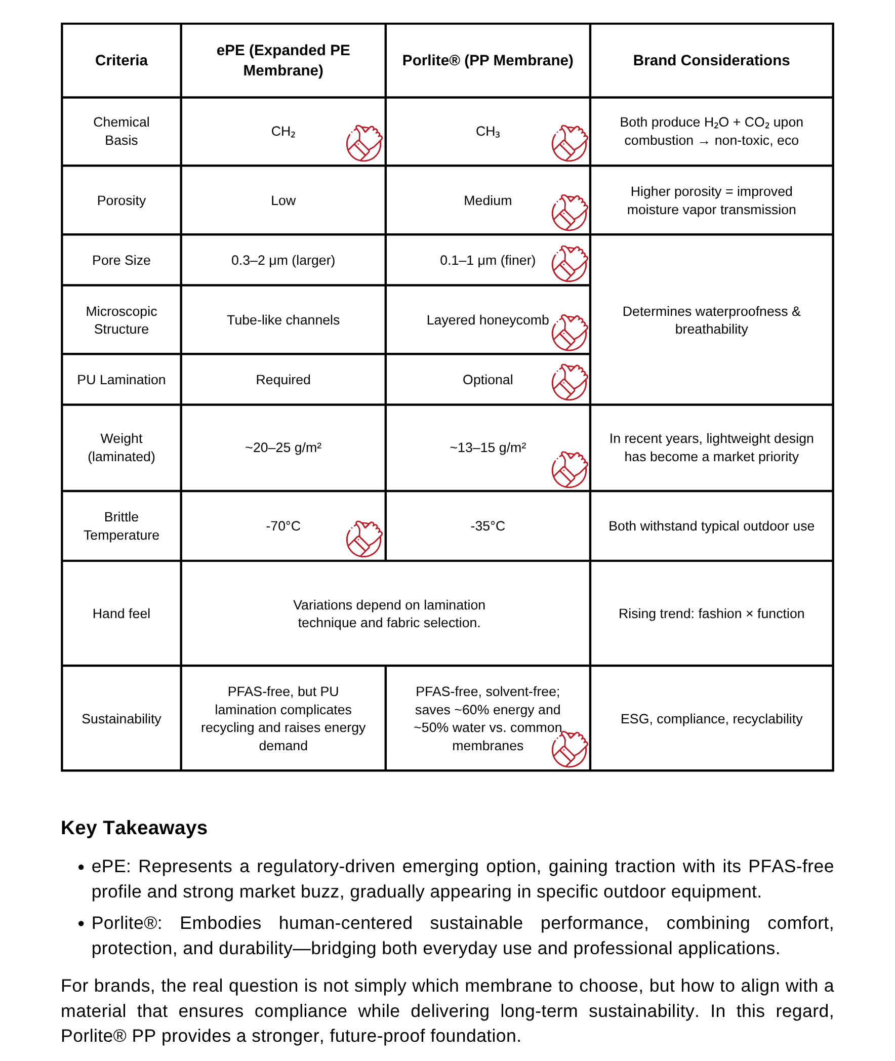 ePE vs PP Microporous Membrane Comparison Table Technical comparison table showing key differences between ePE and PP microporous membranes in functional textile applications