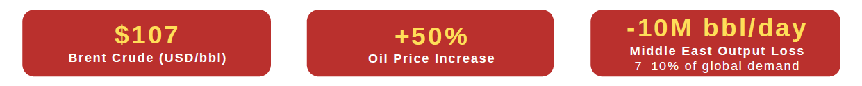 Infographic showing oil price increase, Brent crude price, and Middle East output loss